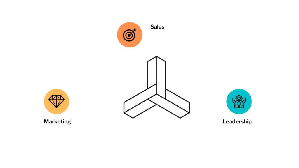 3 Business Pillars, Sales, marketing, Leadership